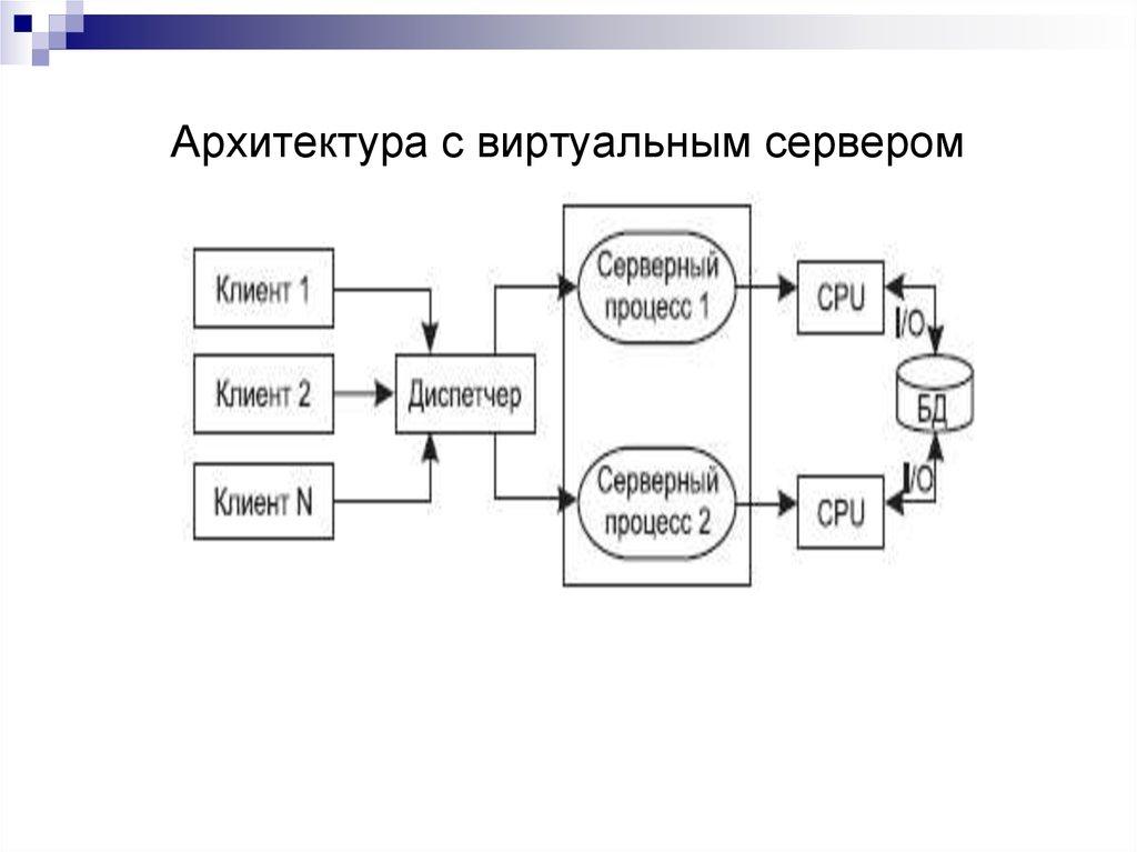 Архитектура с виртуальным сервером