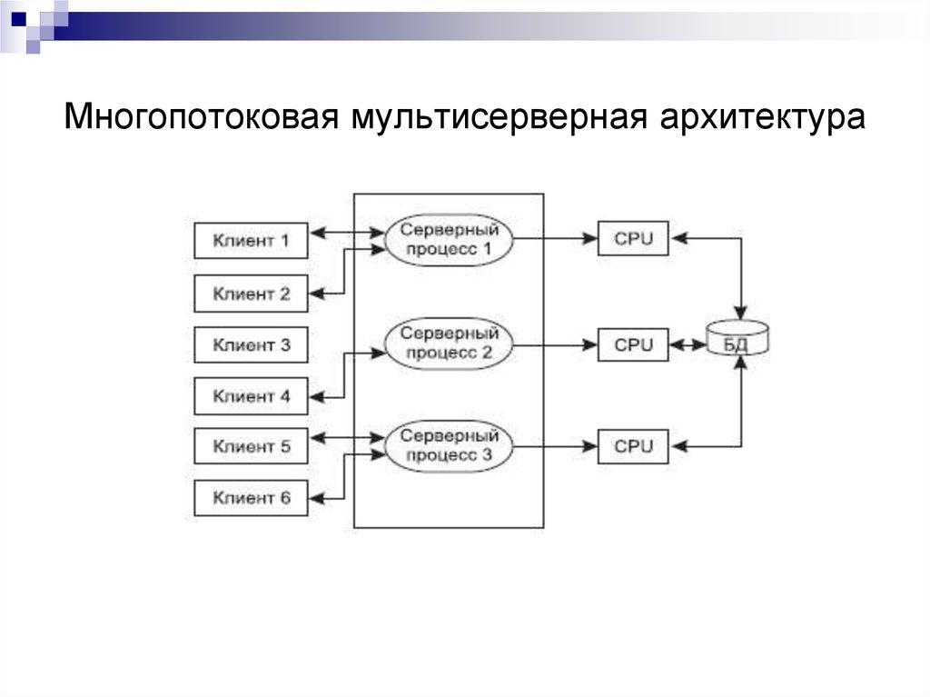 Многопотоковая мультисерверная архитектура