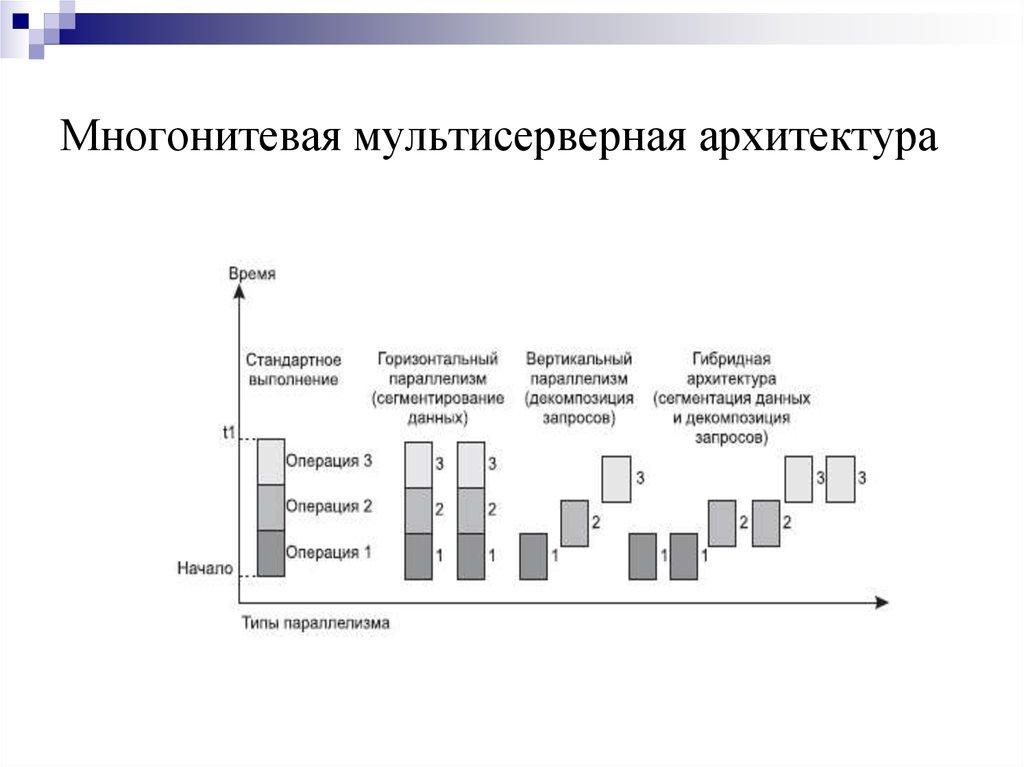 Многонитевая мультисерверная архитектура