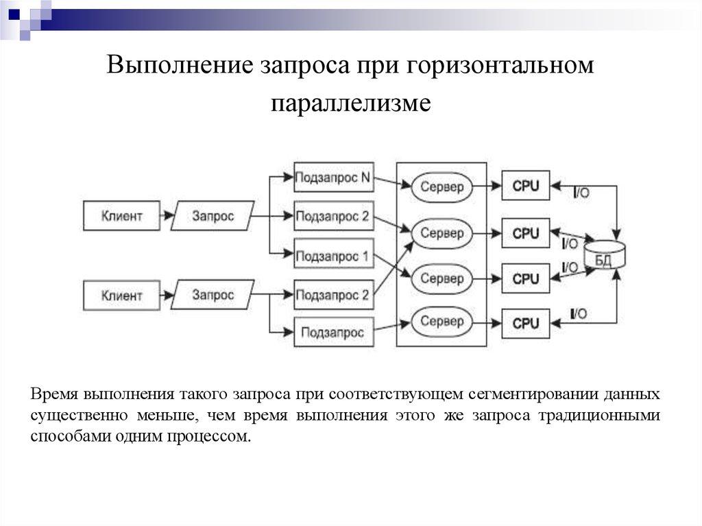 Выполнение запроса при горизонтальном параллелизме