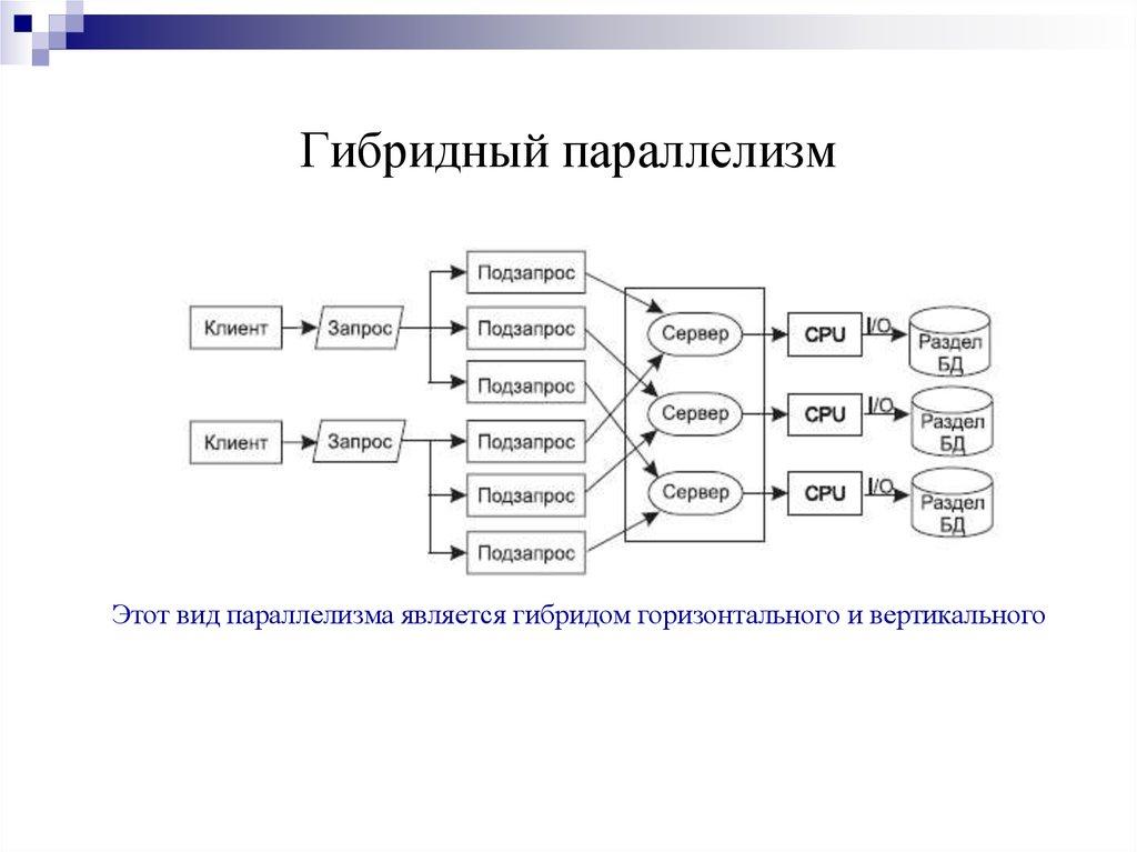 Гибридный параллелизм