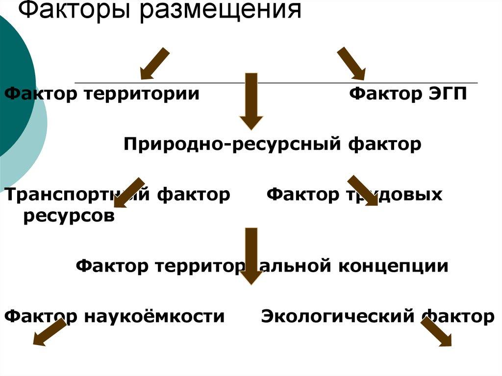 Факторы размещения