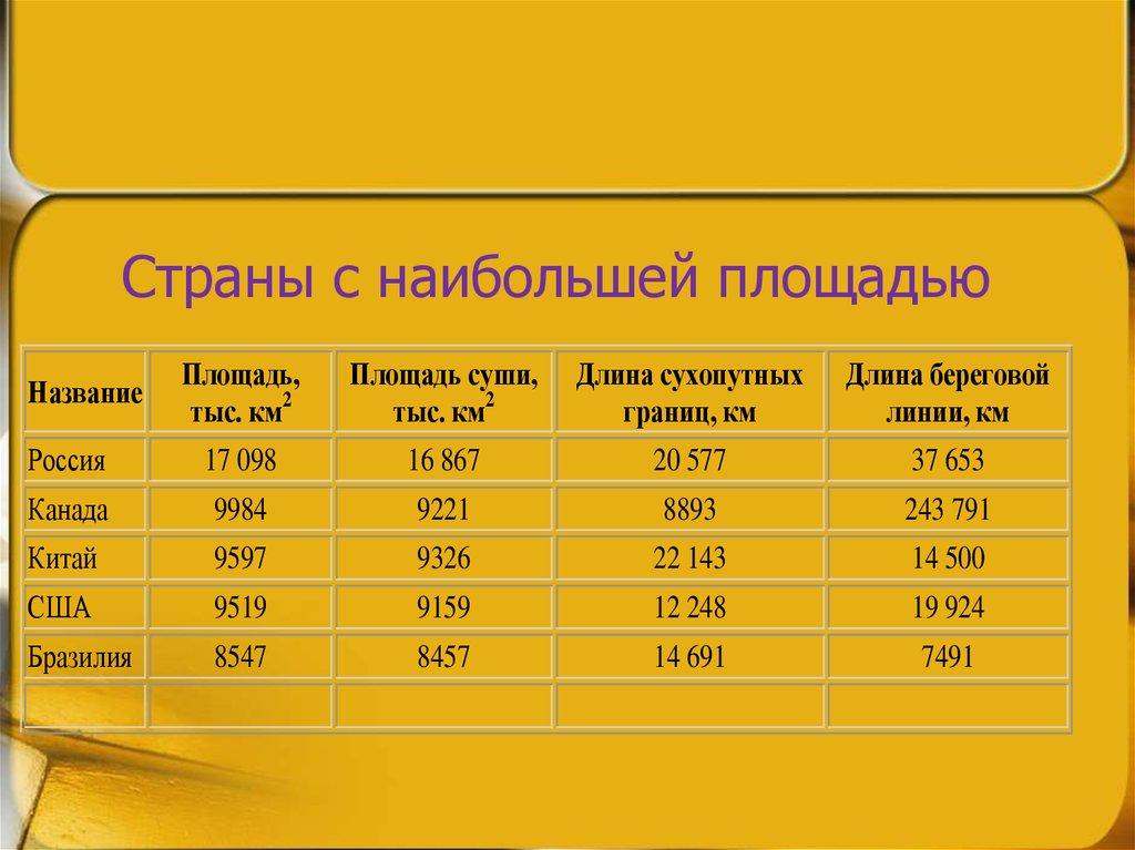 Страны с наибольшей площадью