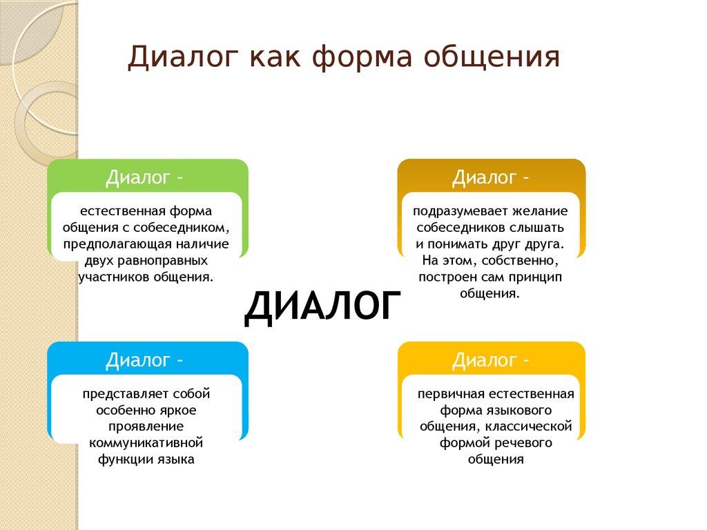 Диалог как форма общения