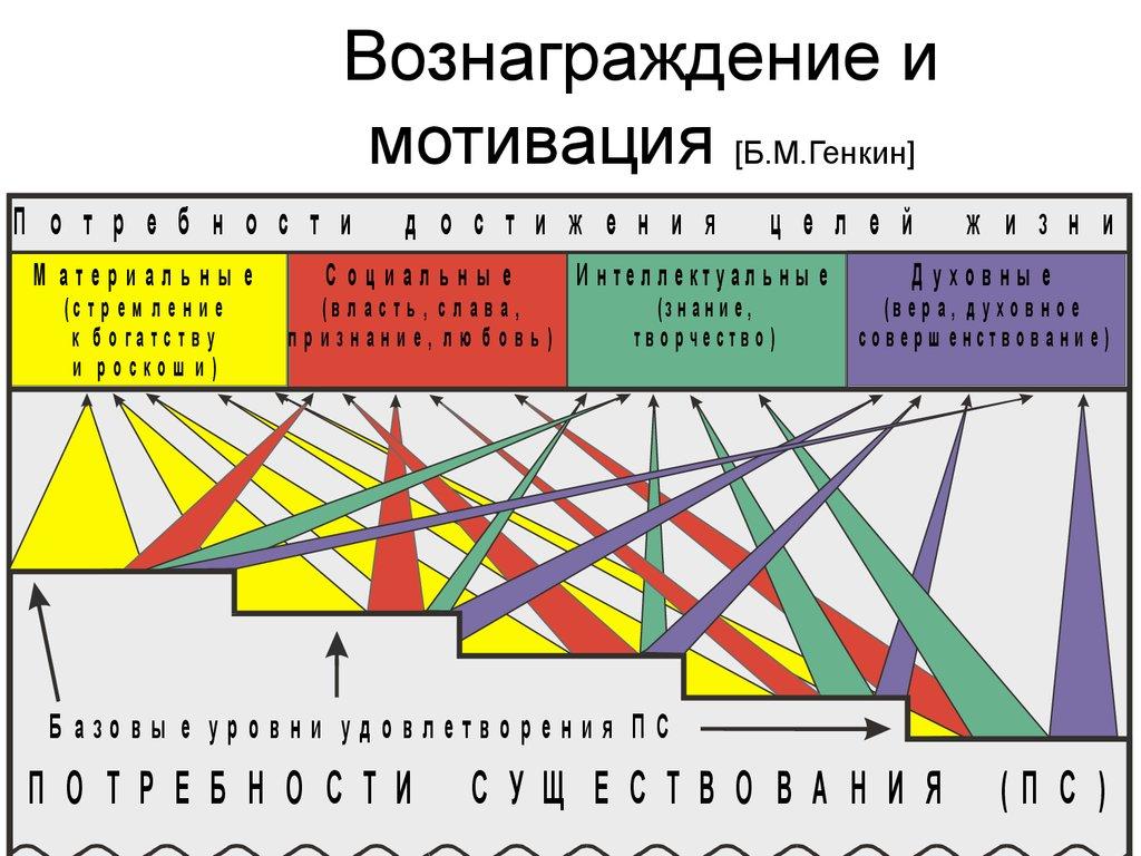 Вознаграждение и мотивация [Б.М.Генкин]