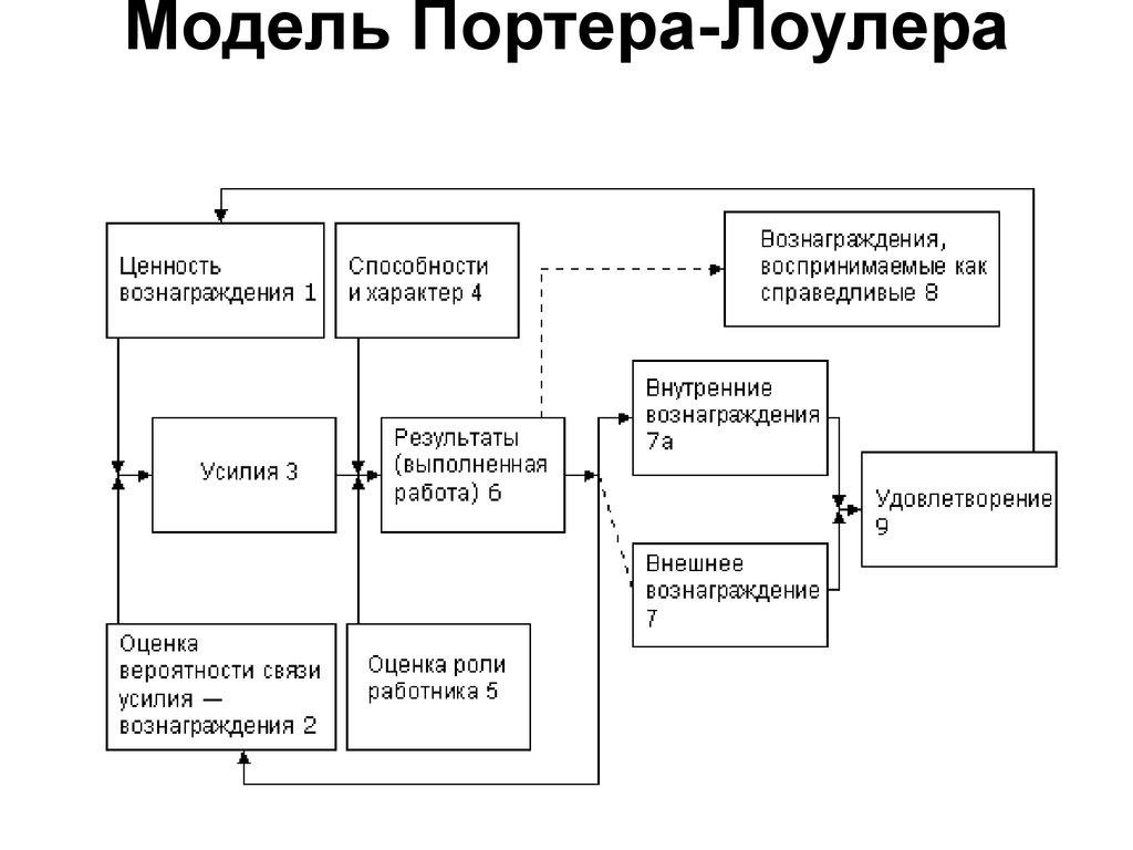 Модель Портера-Лоулера