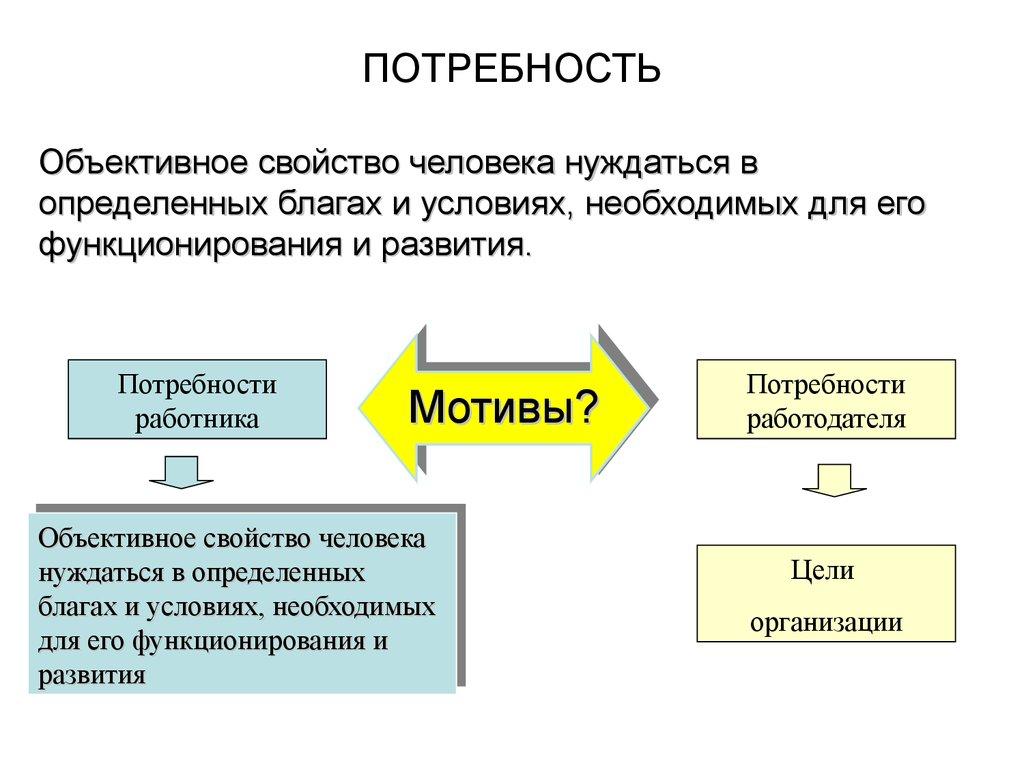 ПОТРЕБНОСТЬ