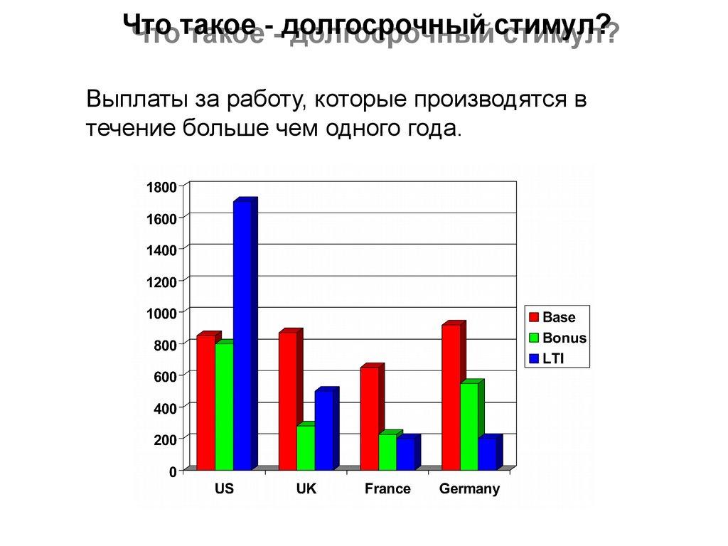 Что такое - долгосрочный стимул?