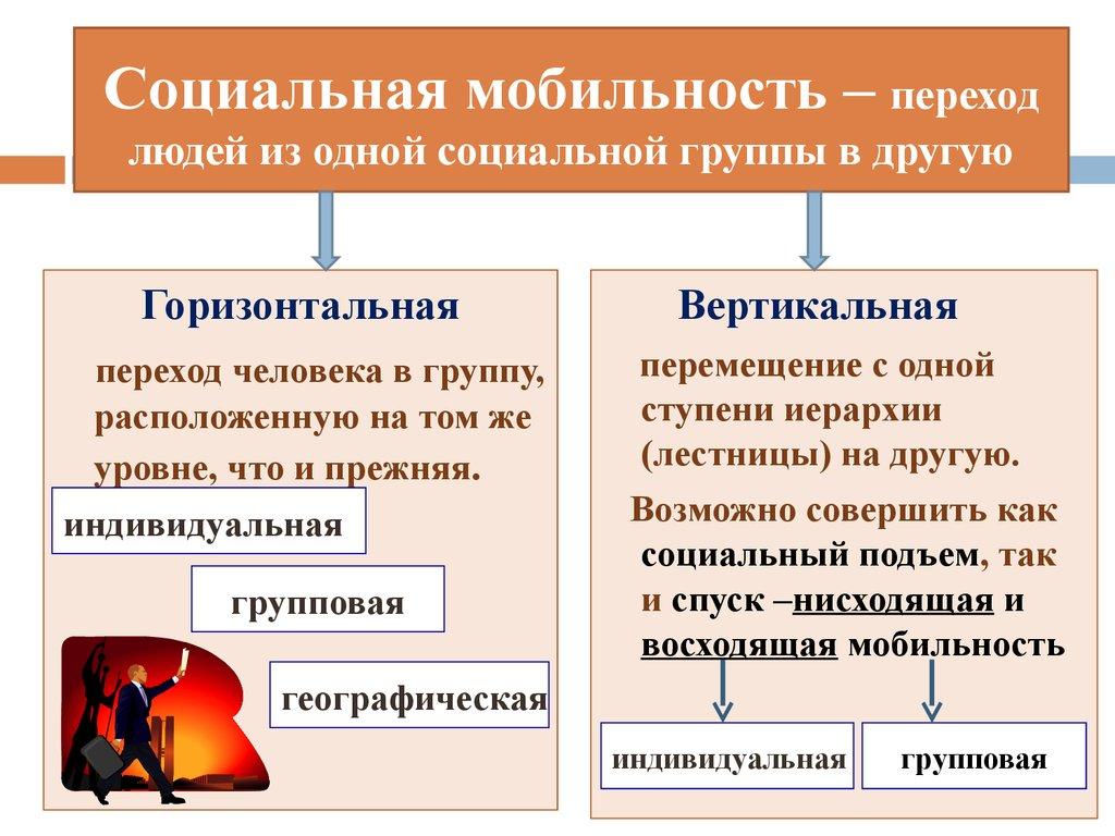 Социальная мобильность – переход людей из одной социальной группы в другую
