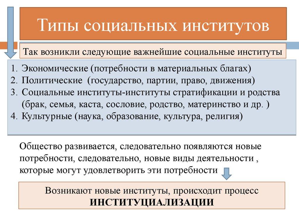 Типы социальных институтов