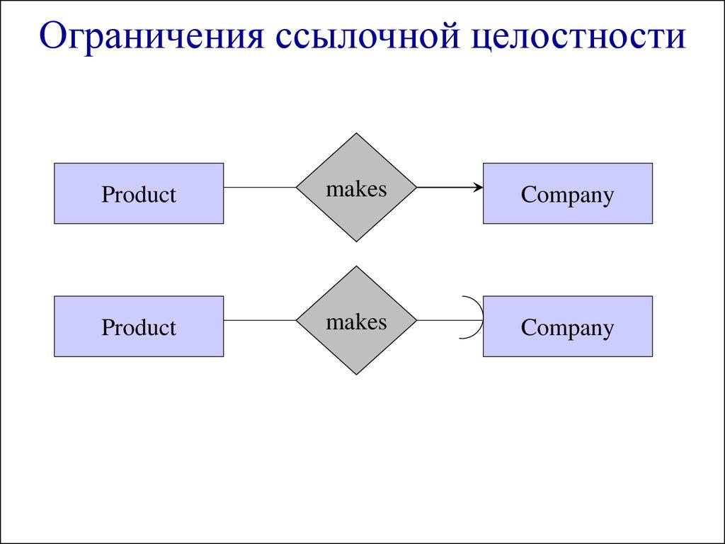 Ограничения ссылочной целостности