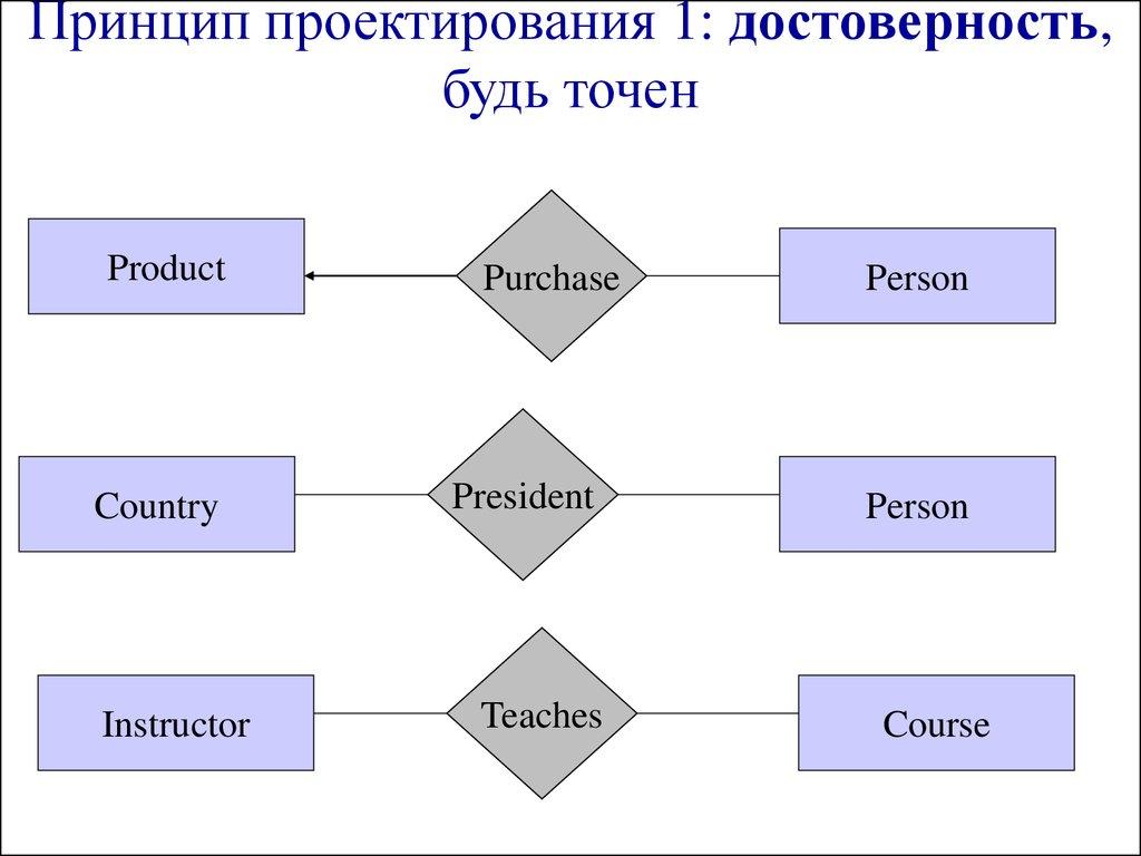 Принцип проектирования 1: достоверность,  будь точен