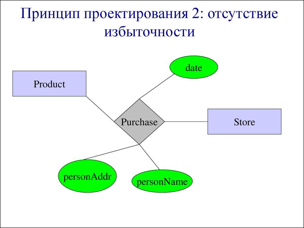 Принцип проектирования 2: отсутствие избыточности