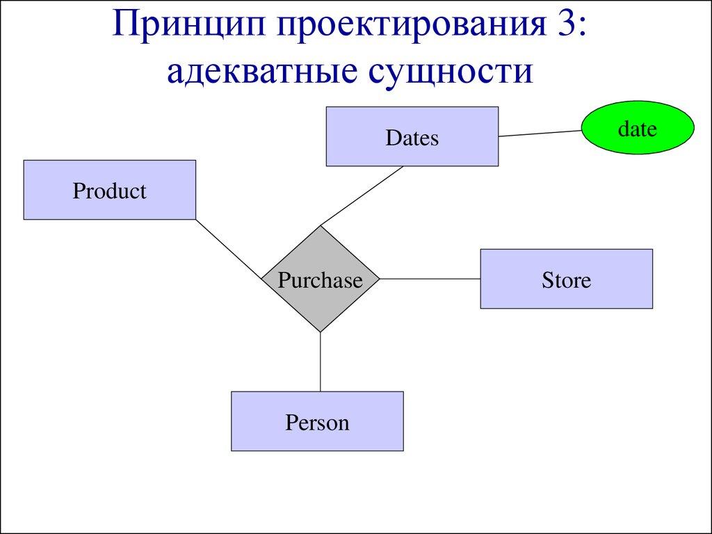 Принцип проектирования 3: адекватные сущности