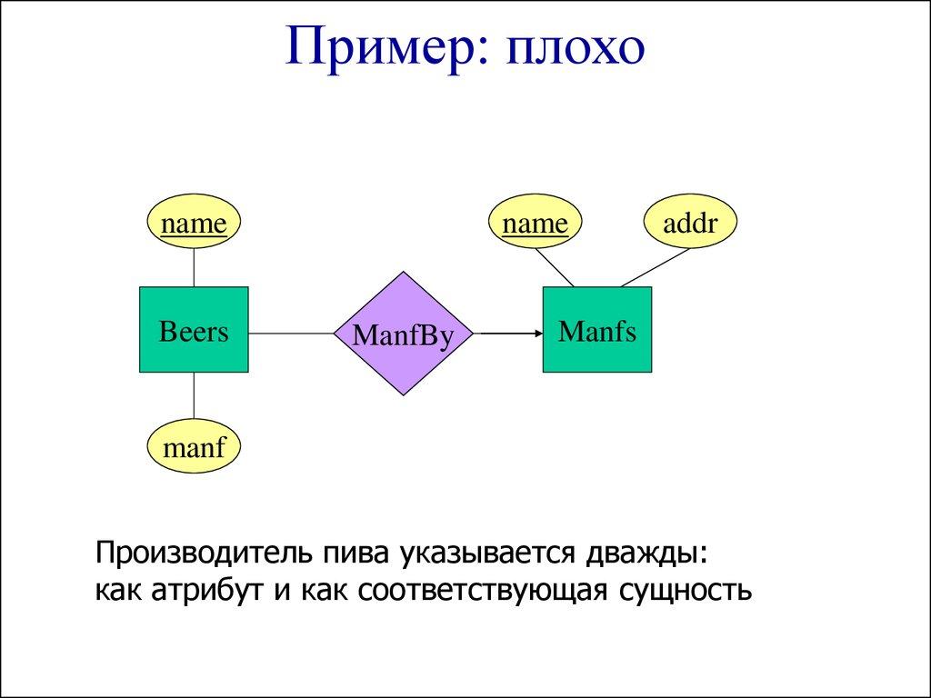 Пример: плохо