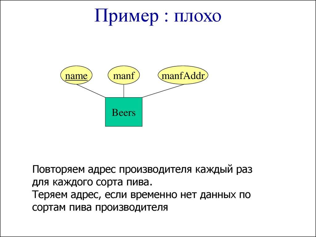 Пример : плохо