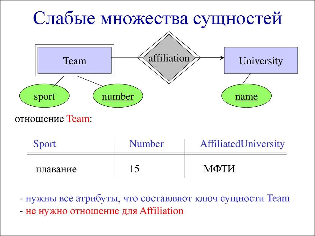 Слабые множества сущностей