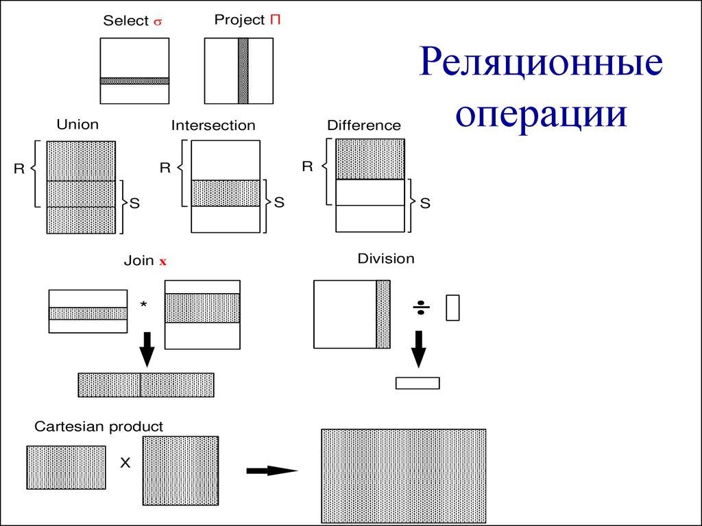 Реляционные операции