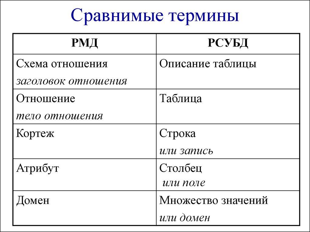 Сравнимые термины