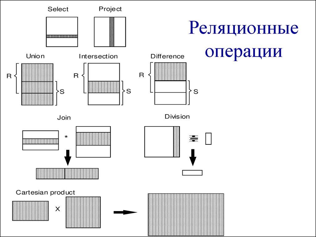 Реляционные операции