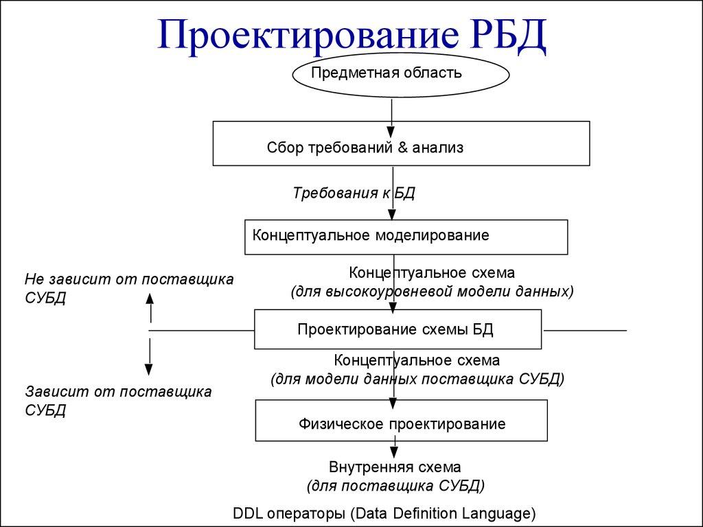 Проектирование РБД 