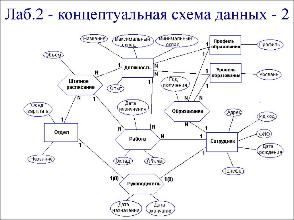 Лаб.2 - концептуальная схема данных - 2