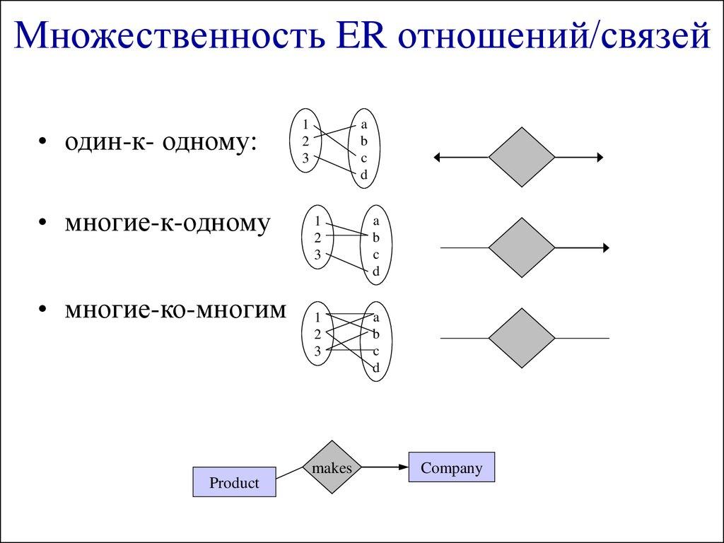 Множественность ER отношений/связей