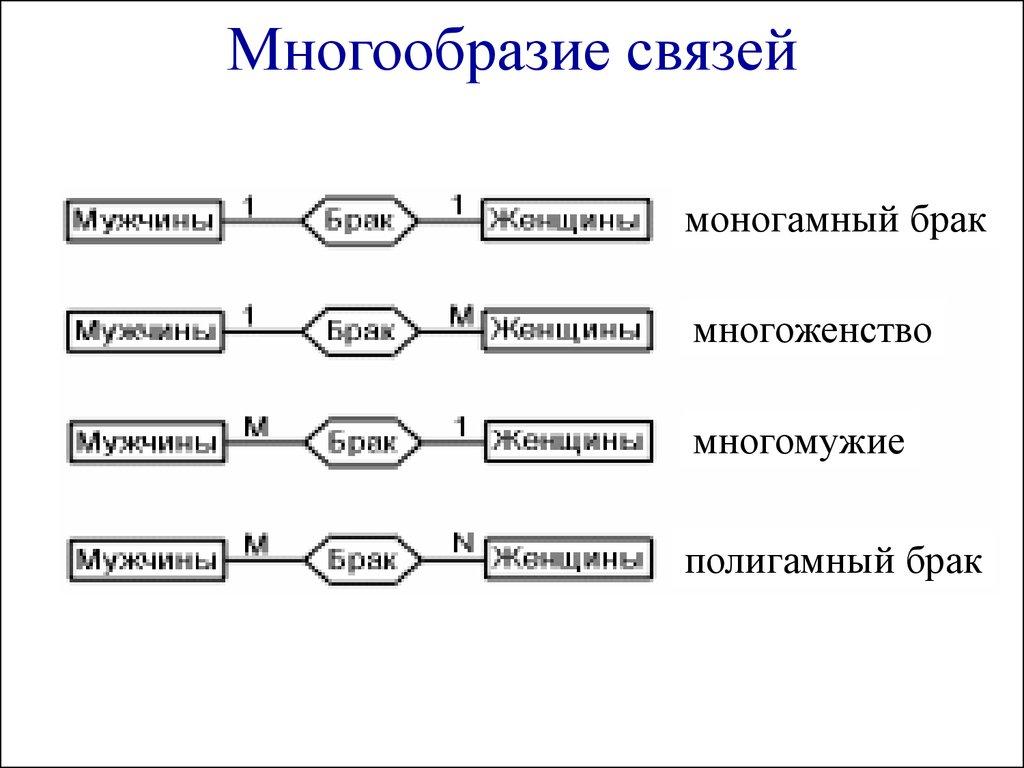Многообразие связей