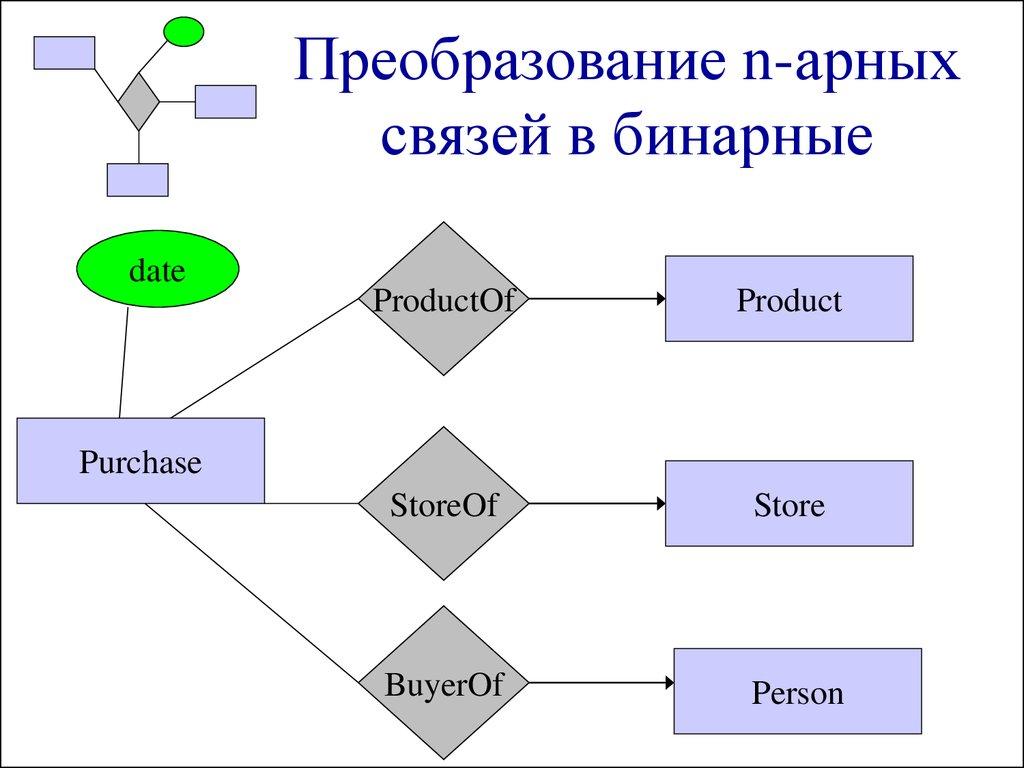 Преобразование n-арных связей в бинарные