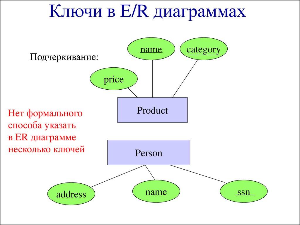 Ключи в E/R диаграммах