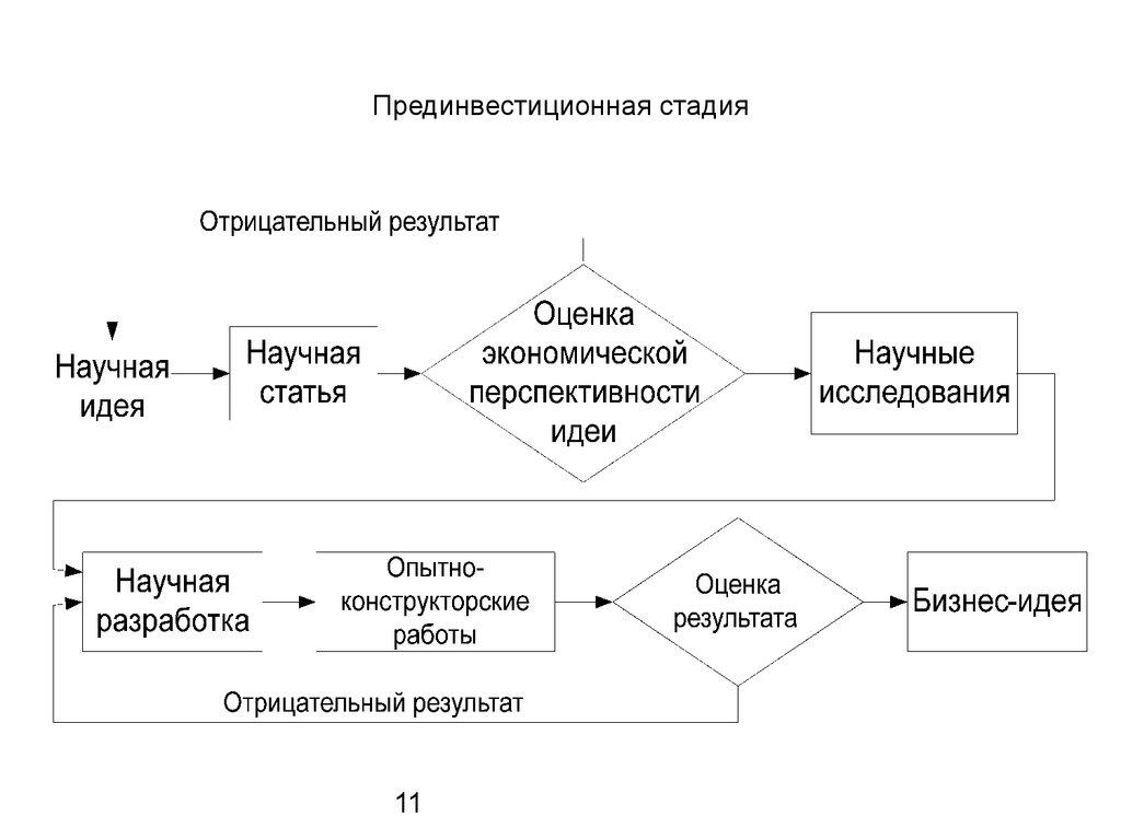 Прединвестиционная стадия