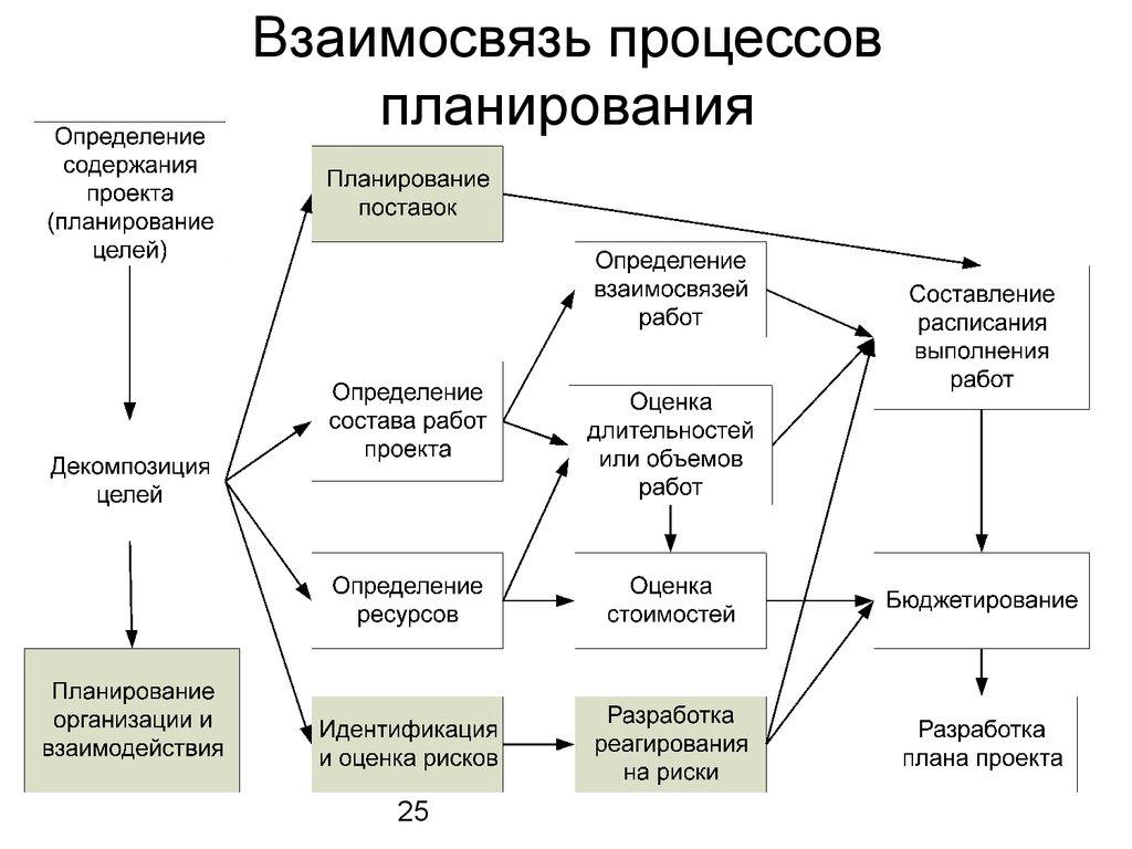 Взаимосвязь процессов планирования