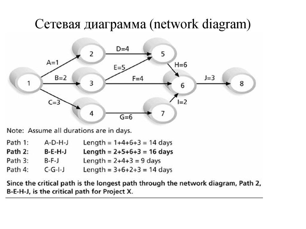 Cетевая диаграмма (network diagram)