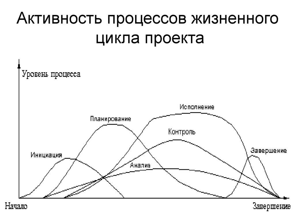 Активность процессов жизненного цикла проекта
