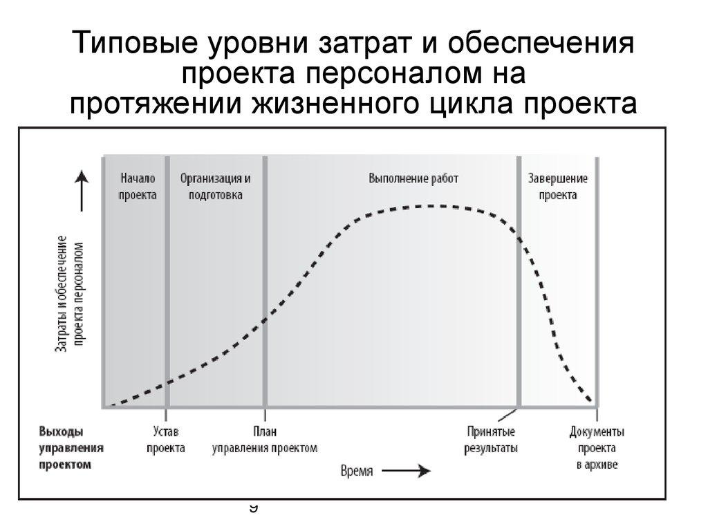 Типовые уровни затрат и обеспечения проекта персоналом на протяжении жизненного цикла проекта