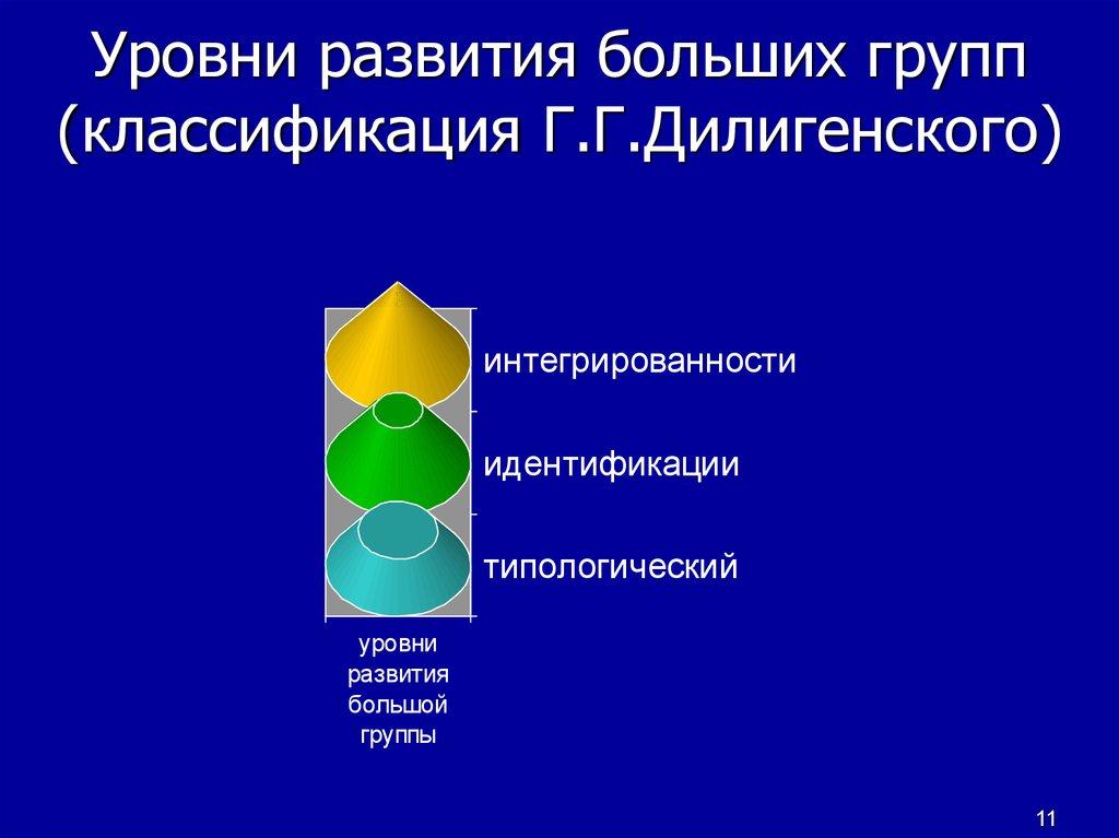 Классификация групп