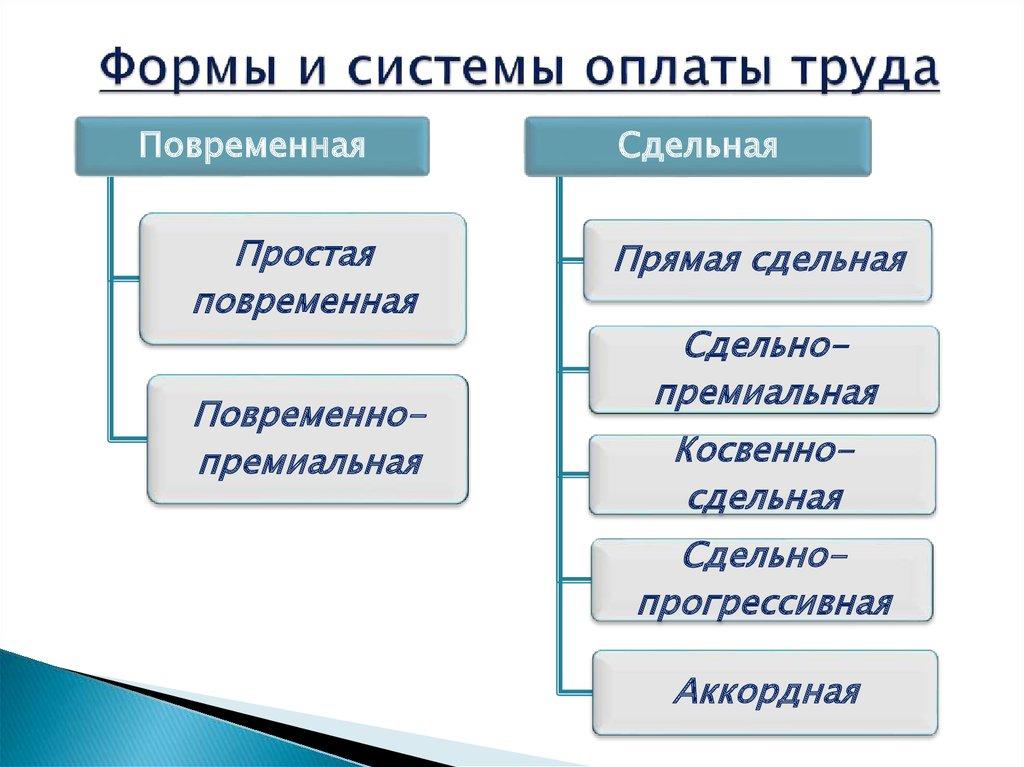 Формы и системы оплаты труда