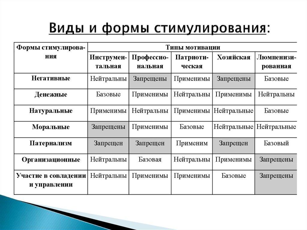 Виды и формы стимулирования: