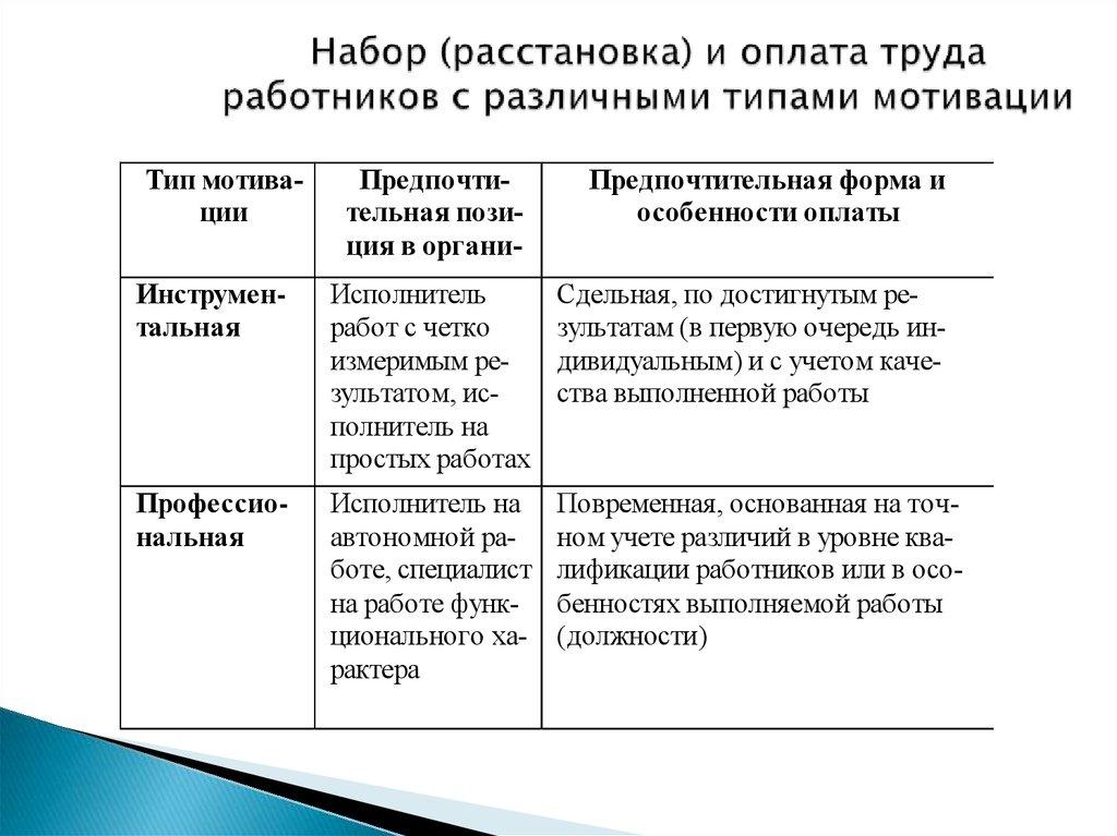 Набор (расстановка) и оплата труда работников с различными типами мотивации