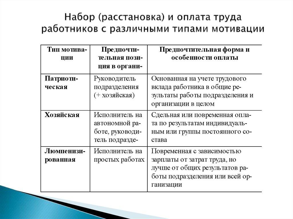 Набор (расстановка) и оплата труда работников с различными типами мотивации