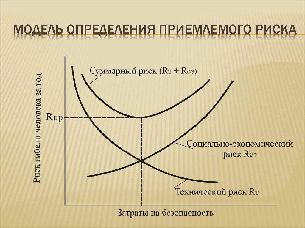 Модель определения приемлемого риска