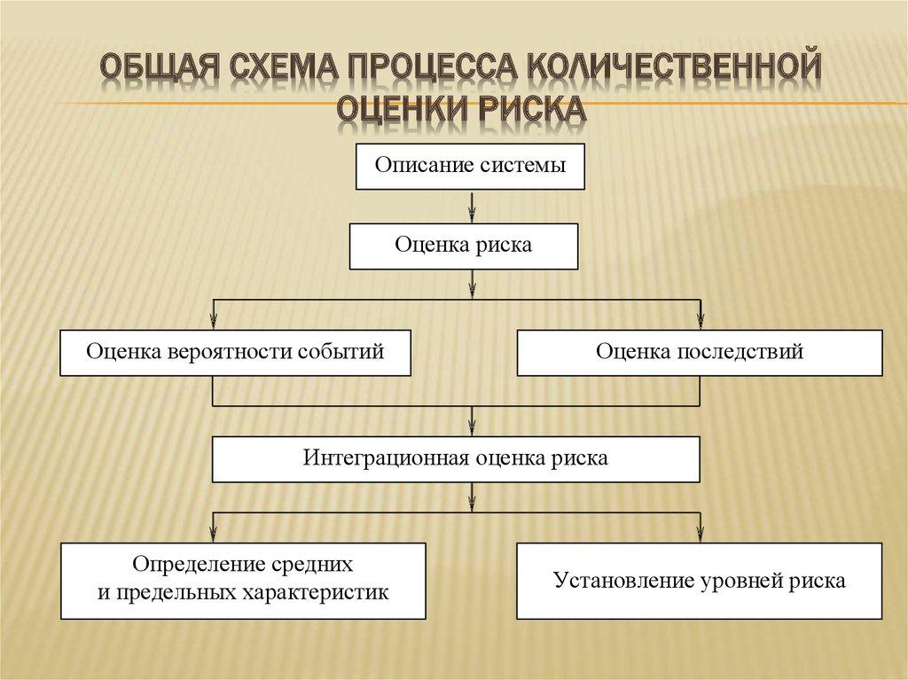 Общая схема процесса количественной оценки риска