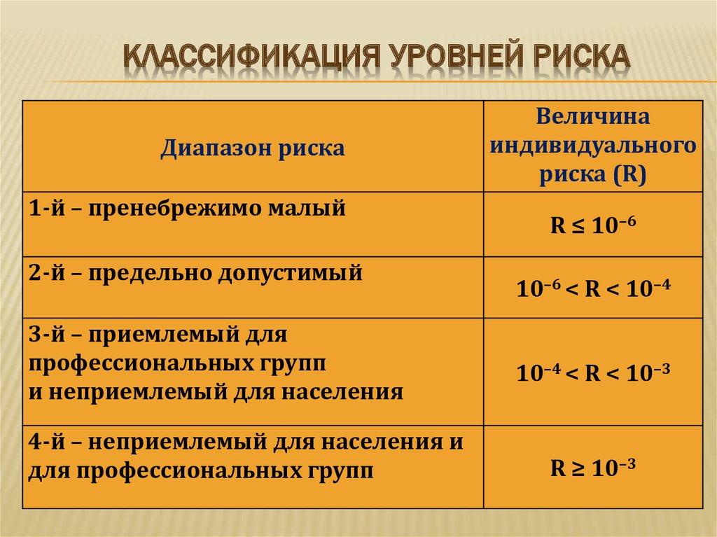 Классификация уровней риска