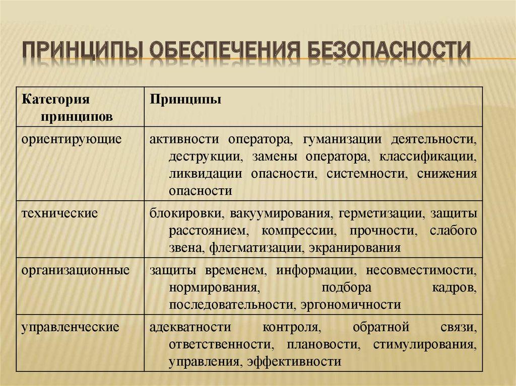 Принципы обеспечения безопасности