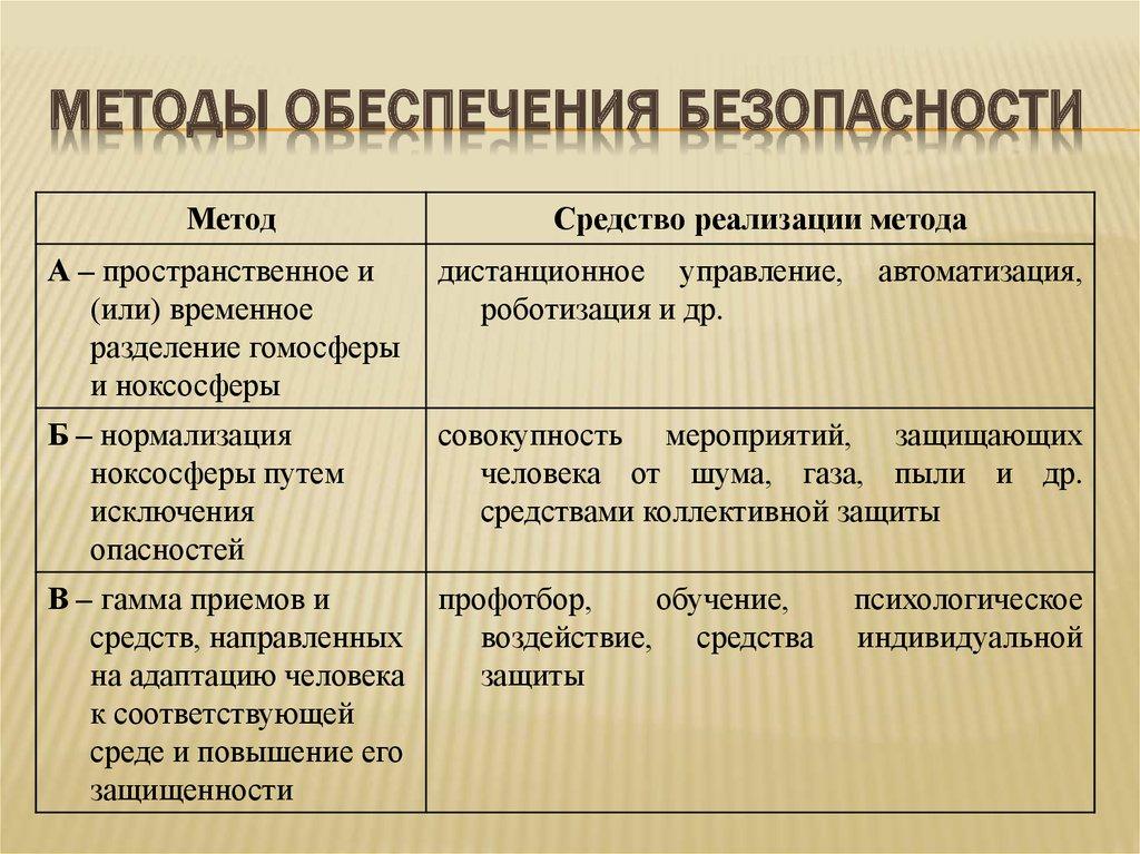 Методы обеспечения безопасности