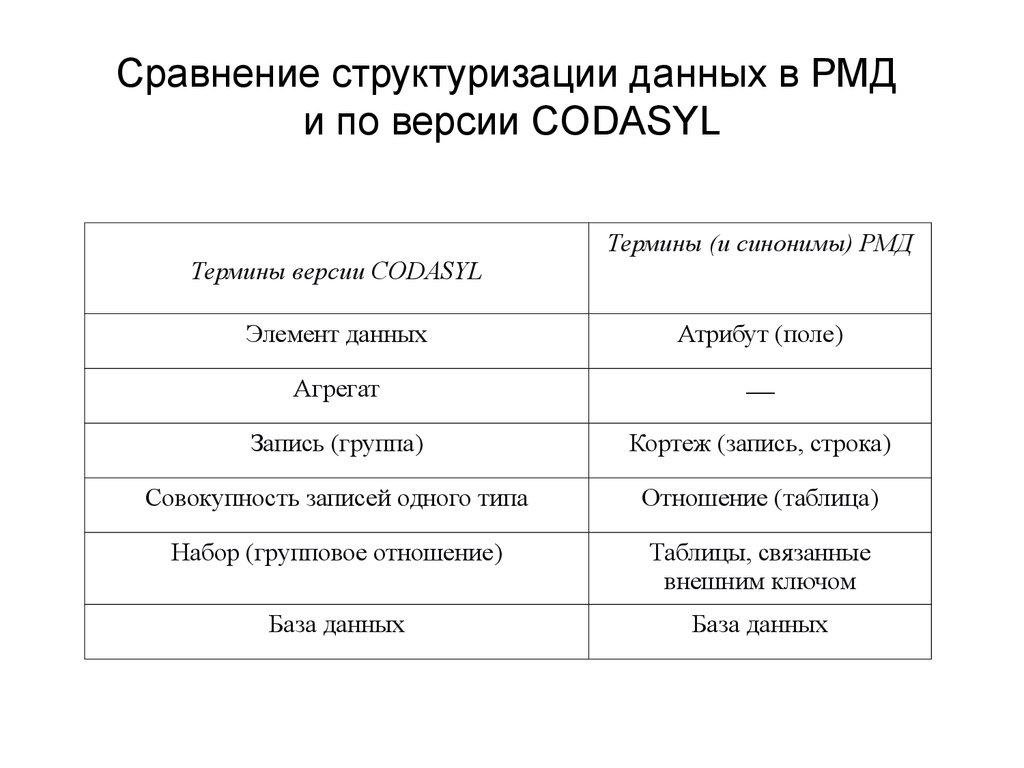 Сравнение структуризации данных в РМД и по версии CODASYL