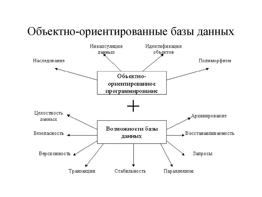 Объектно-ориентированные базы данных