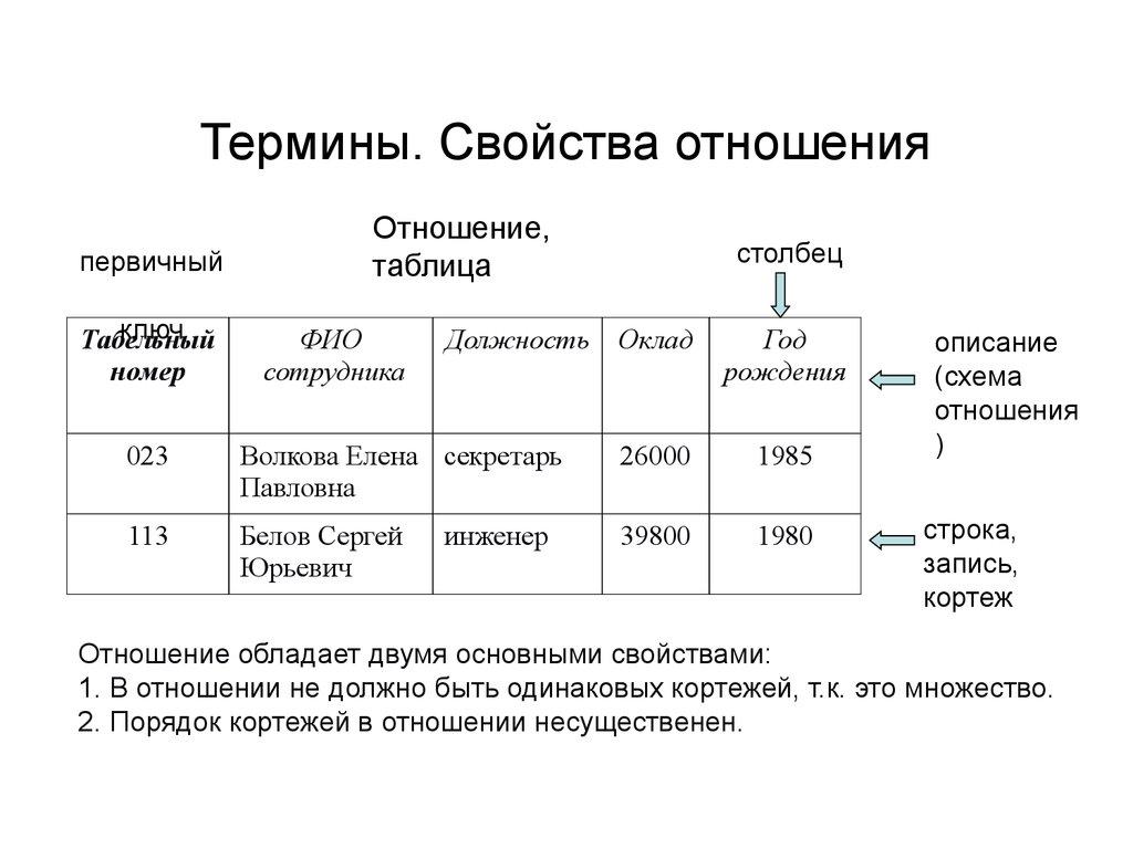 Термины. Свойства отношения