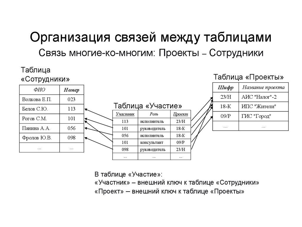 Организация связей между таблицами