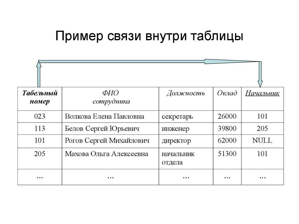 Пример связи внутри таблицы